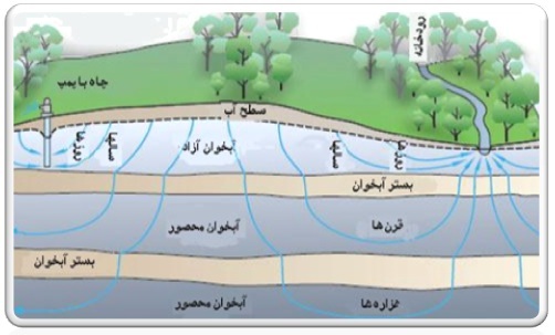 Article groundwater resources in the world